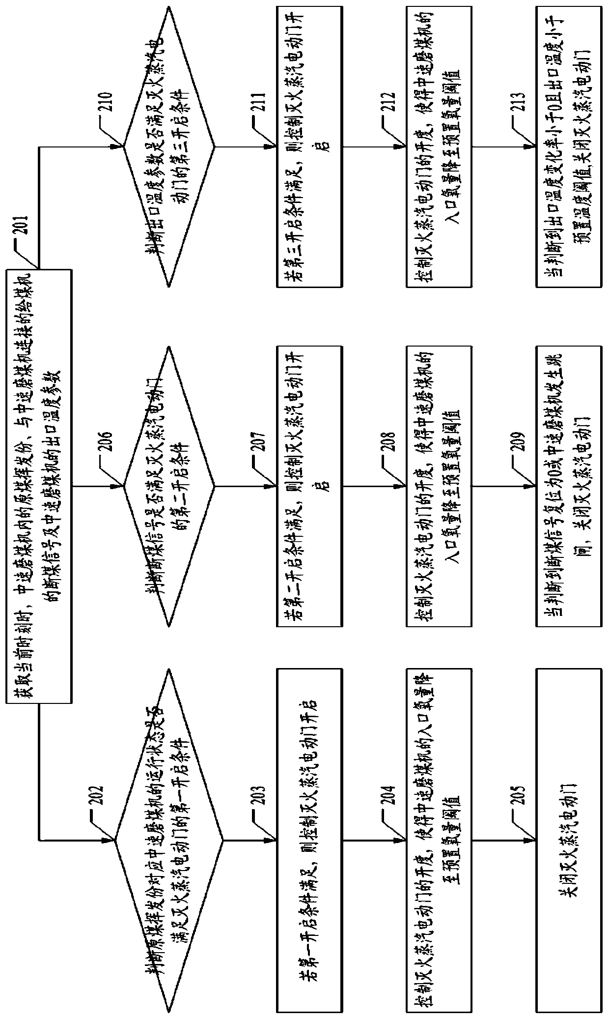 Fire extinguishing steam control method, apparatus and device of medium speed mill and storage medium