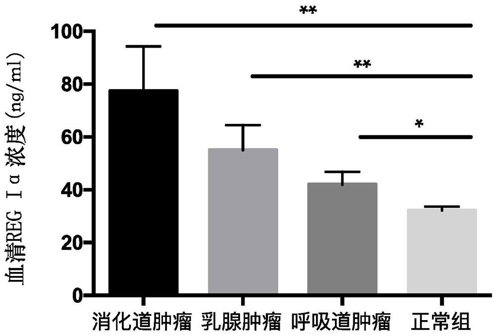 Application of human serum REG I alpha serving as detection target or standard substance in preparation of reagent or kit for predicting tumors