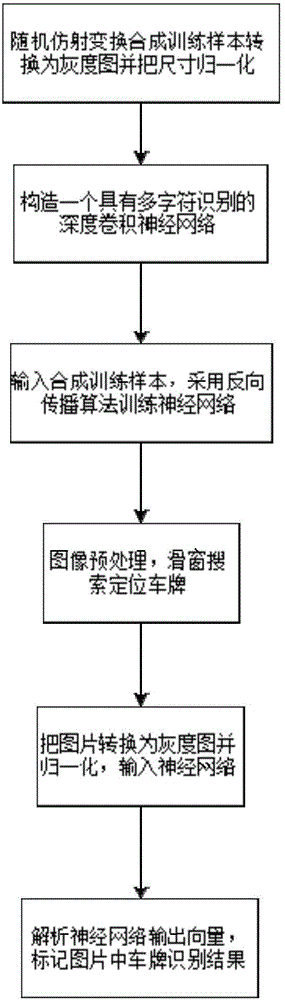 Automatic license plate identification method based on deep convolutional neural network