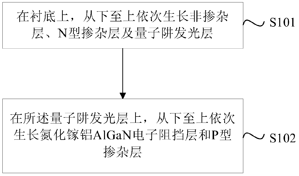 Light emitting diode epitaxy and growing method of light emitting diode electronic barrier layer