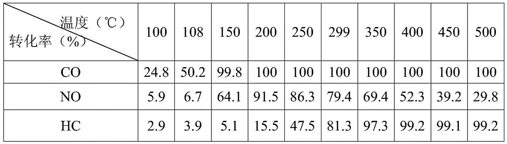 Diesel vehicle platinum-based oxidation catalyst and preparation method thereof