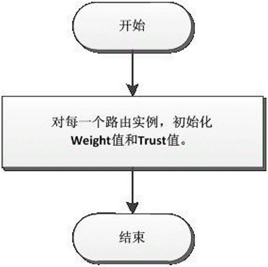 Mimicry routing decision method of multi-instance routing unit