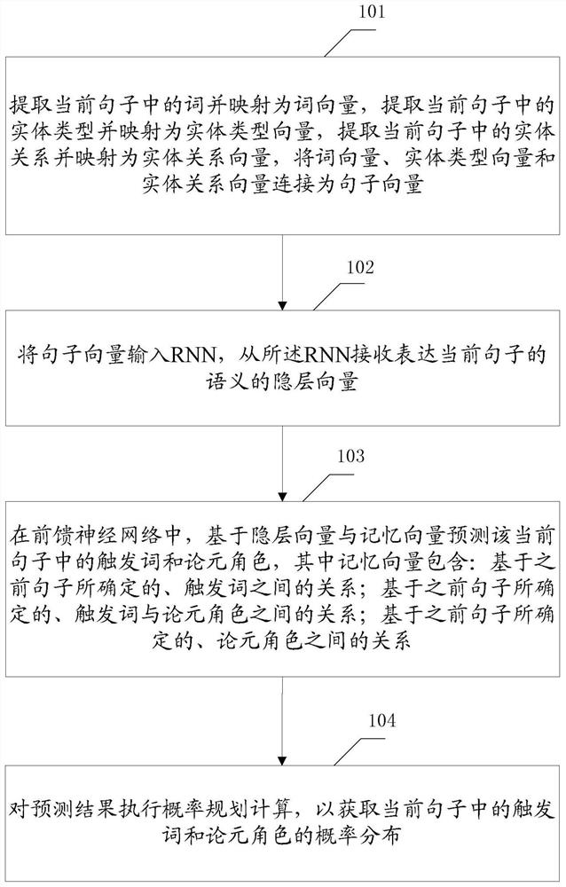 Event extraction method and device