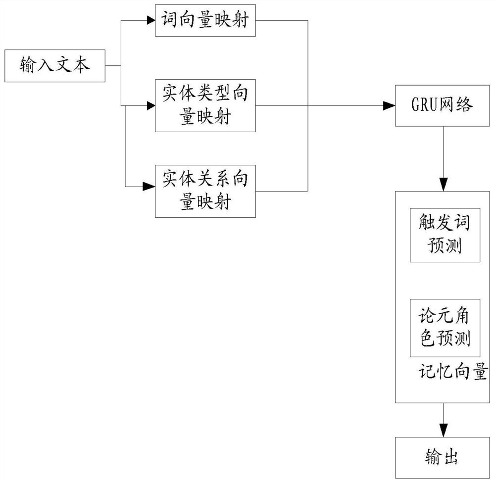 Event extraction method and device