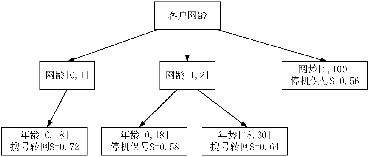 Customer behavior prediction method and device, equipment and medium