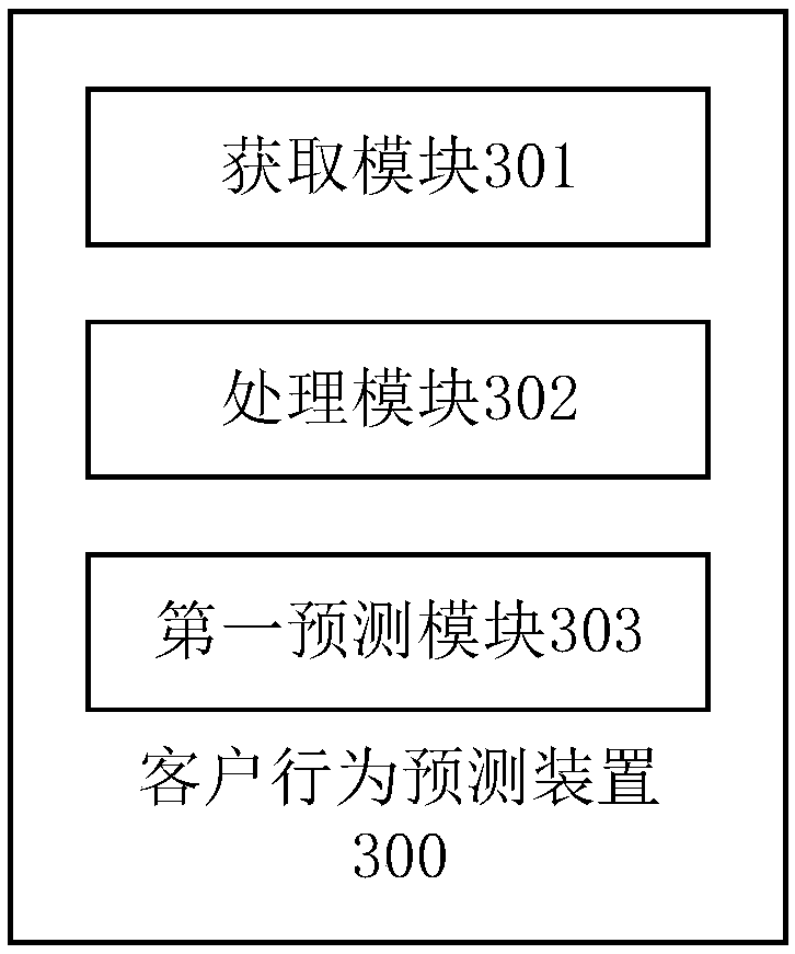 Customer behavior prediction method and device, equipment and medium