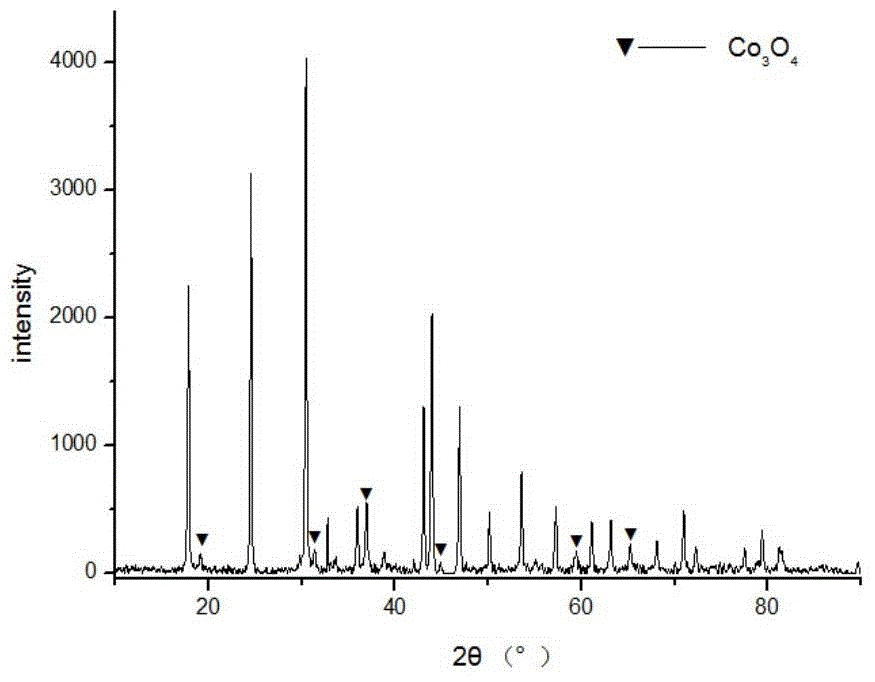 A kind of graphene oxide-based rare earth composite catalytic material and preparation method thereof