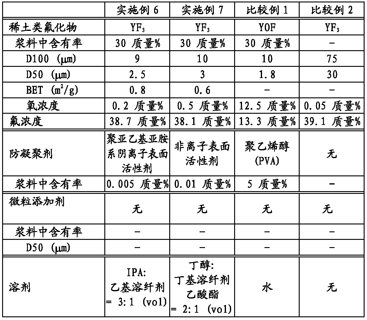 Slurry for suspension plasma spraying, method for forming rare earth acid fluoride sprayed film, and spraying member