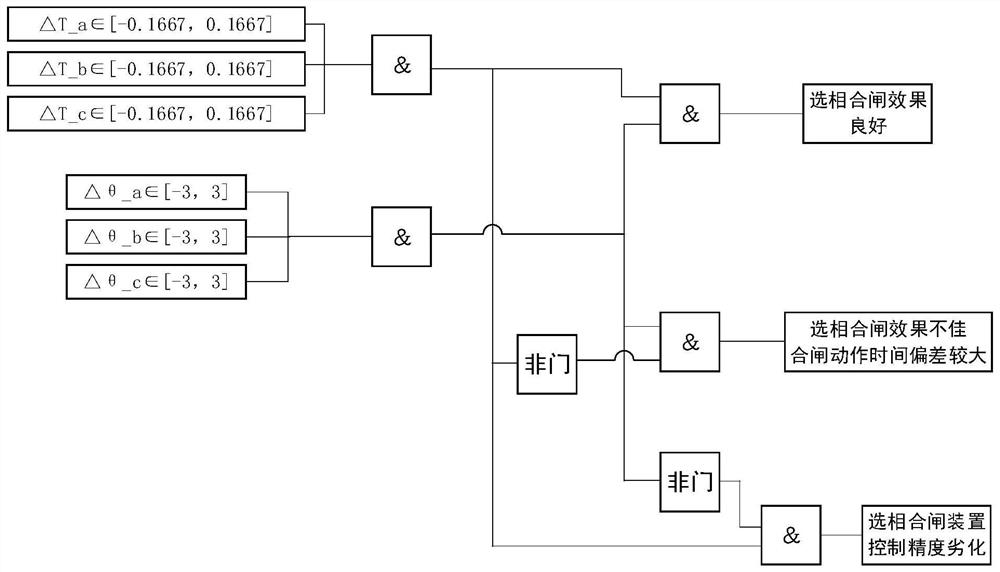 Converter station AC filter phase selection closing effect discrimination method based on recording data