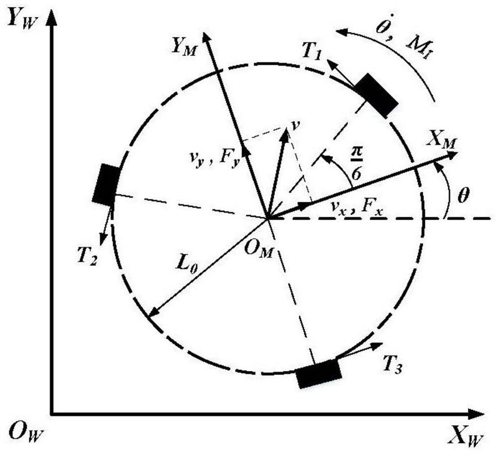 Omnidirectional mobile robot trajectory tracking control method based on selective disturbance compensation