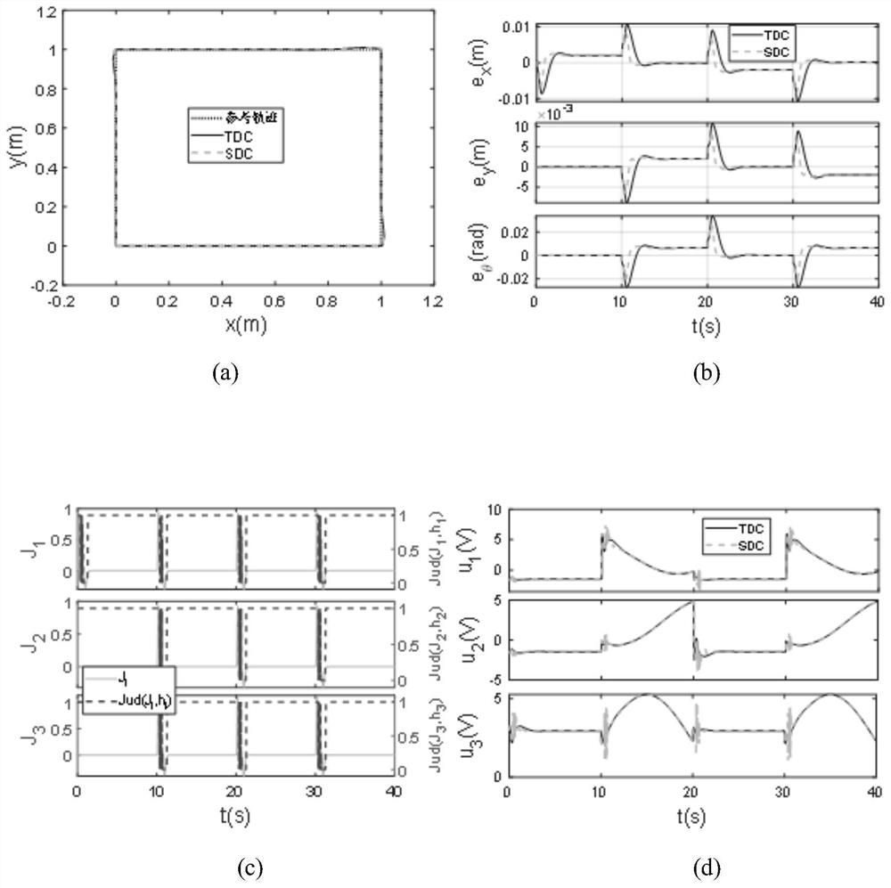 Omnidirectional mobile robot trajectory tracking control method based on selective disturbance compensation