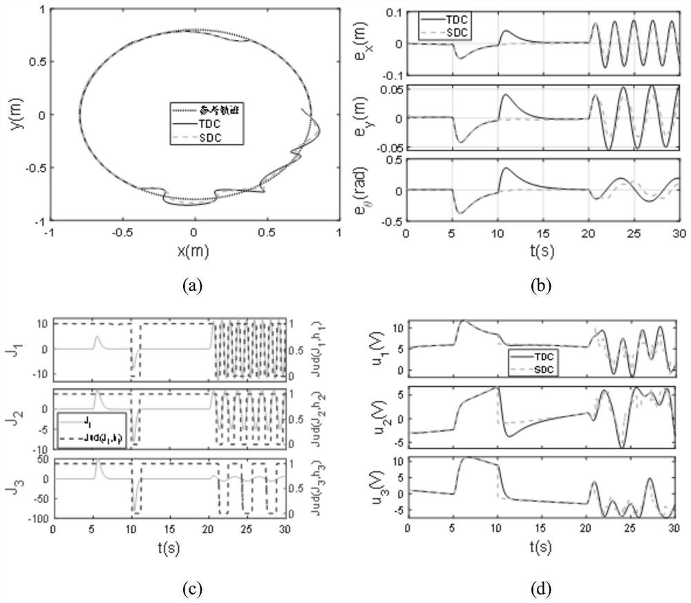 Omnidirectional mobile robot trajectory tracking control method based on selective disturbance compensation