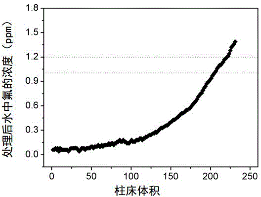 A kind of preparation method of natural mineral load type nanometer defluoride agent