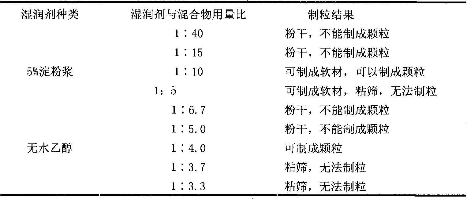 Medicament for treating tristimania and preparation method thereof