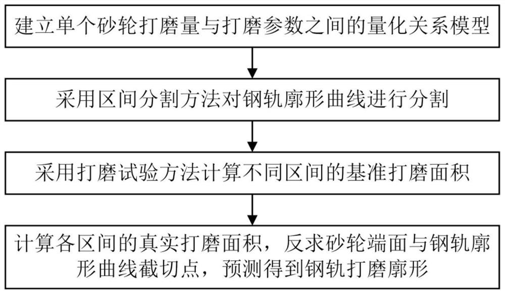 Steel rail grinding profile rapid prediction method based on interval segmentation