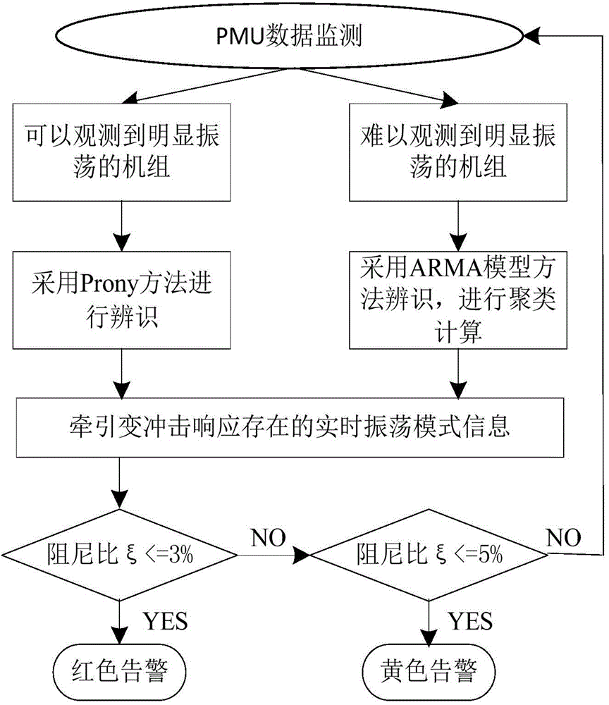 System damping on-line monitoring method and system based on traction load impact response