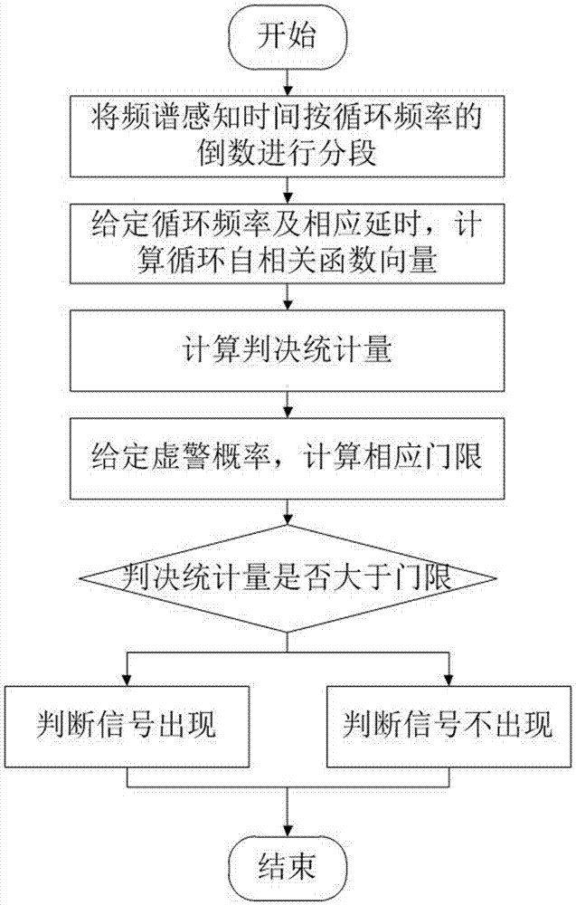 Spectrum sensing method based on cyclostationarity upon random occurrence of master user signal