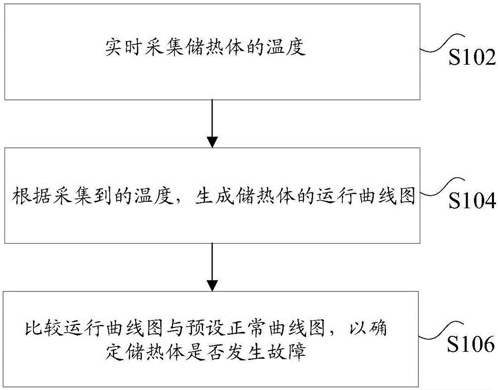 Fault detection method and device of heat storing body