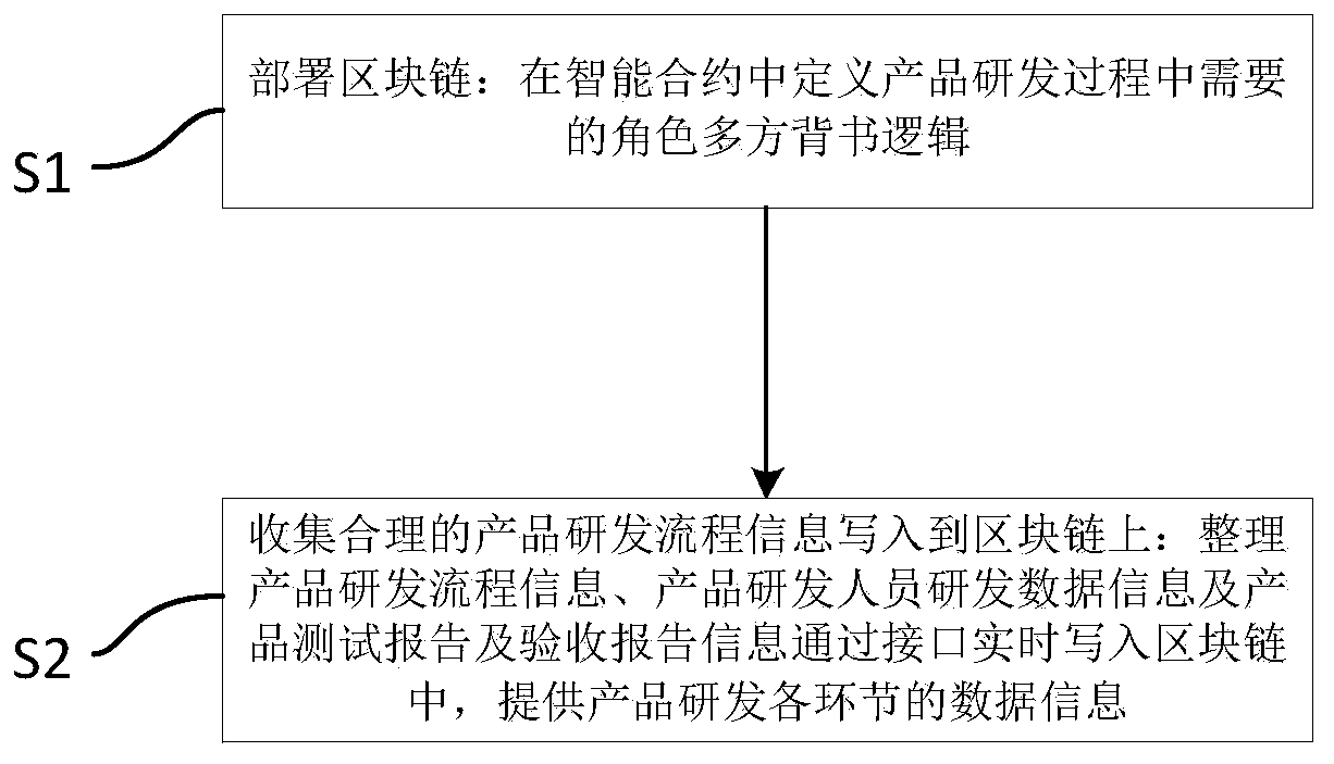 Product research and development management method and system based on block chain