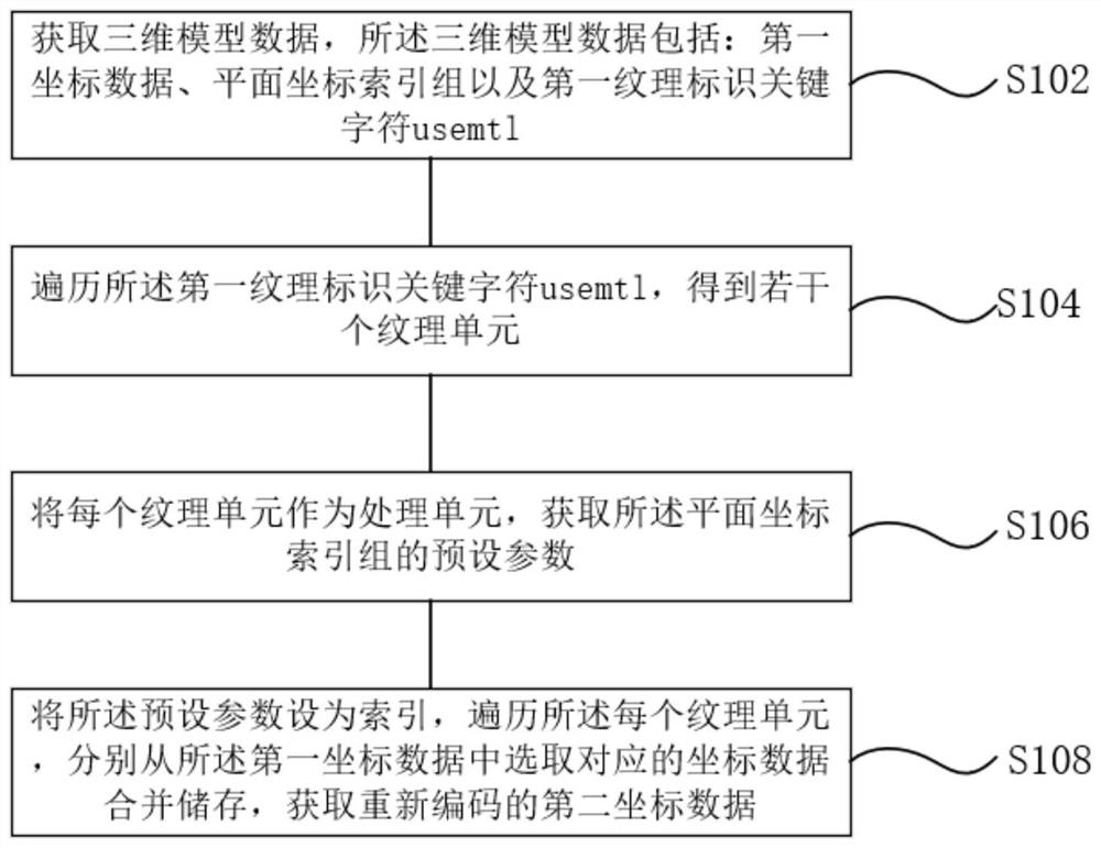 Three-dimensional model coding method and device and terminal