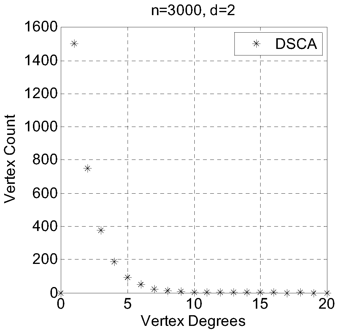 A Method for Generating Sparse Undirected Connected Random Graphs