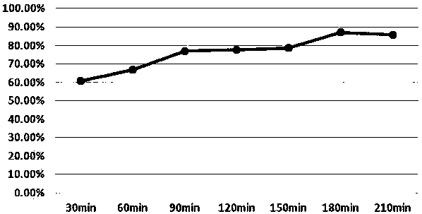 Method for treating printing and dyeing wastewater by using leaves as adsorbent