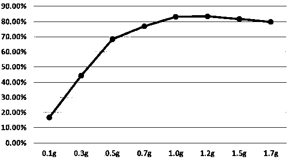 Method for treating printing and dyeing wastewater by using leaves as adsorbent