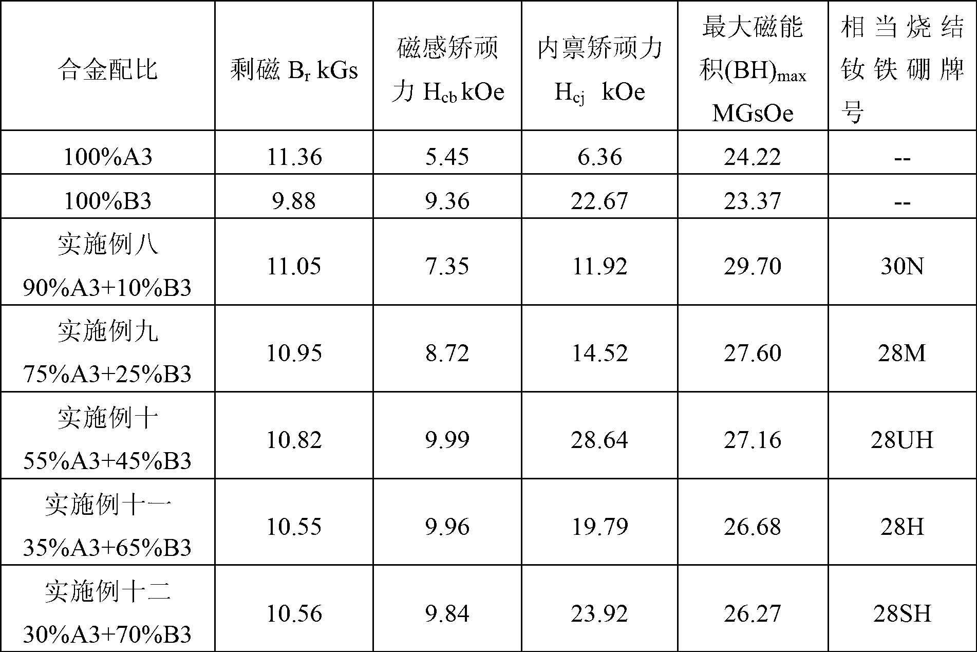 Method for preparing sintered samarium-cobalt magnet