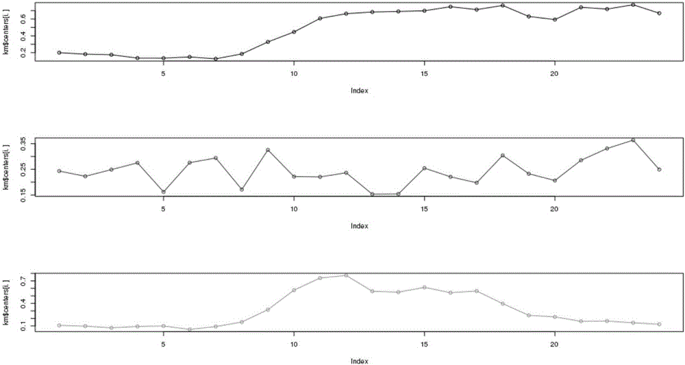 Power utilization analysis method based on acquisition data of power utilization information