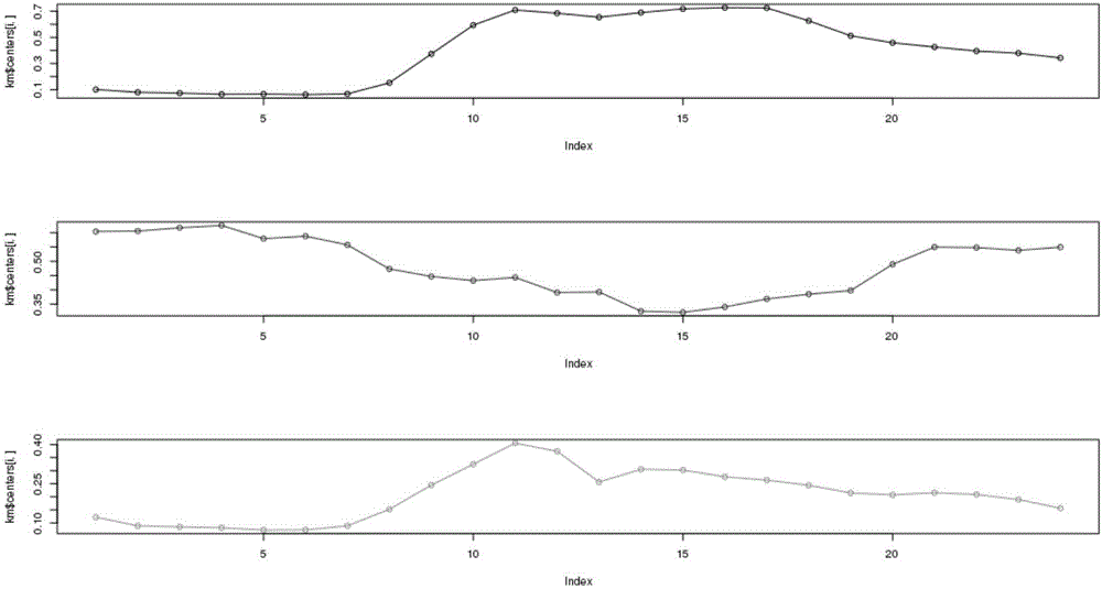 Power utilization analysis method based on acquisition data of power utilization information