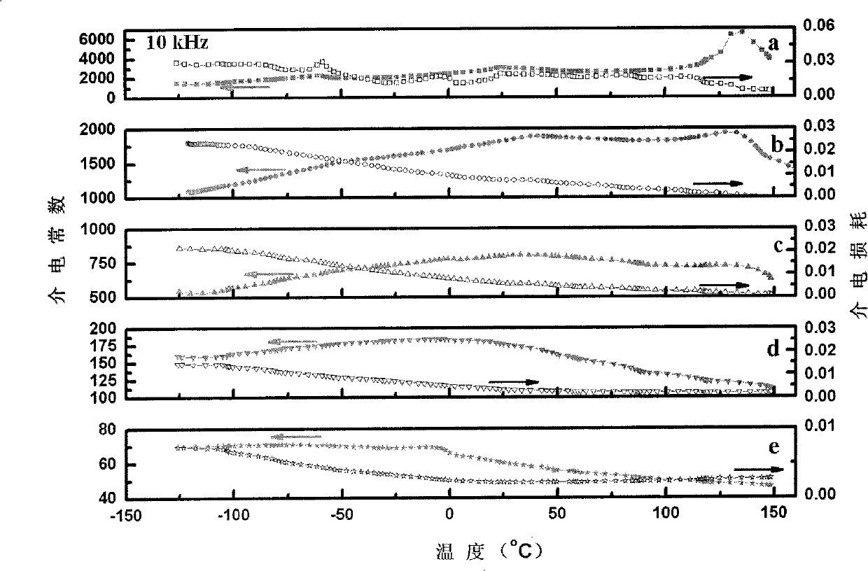 Composite microwave ceramic materials with dielectric adjustable and method for preparing same