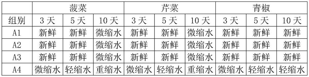 Vegetable fresh-keeping processing method