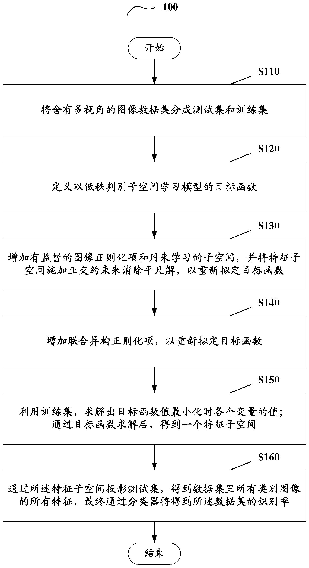 Joint low-rank constraint cross-view discrimination subspace learning method and device