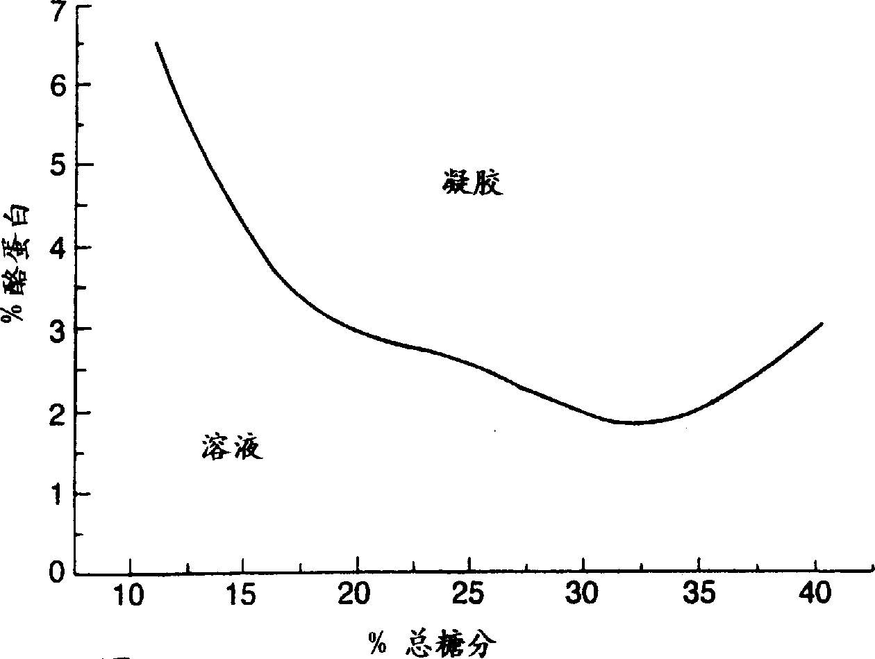 Method for the preparation of a food stuff