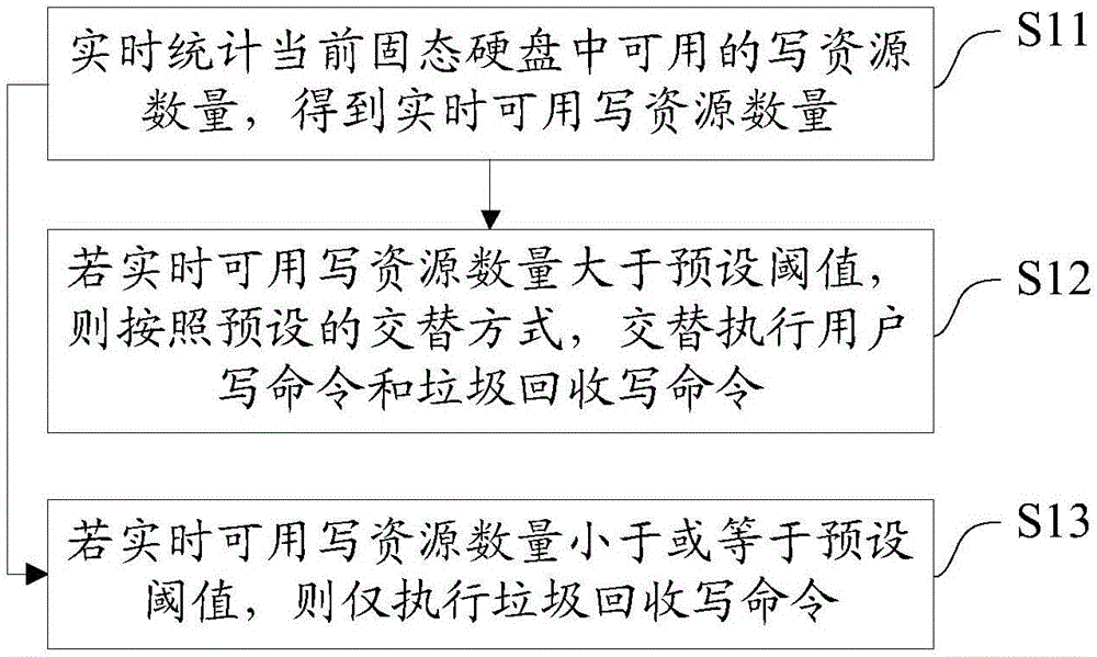 Solid-state hard disc and write-in arbitrating method and system thereof