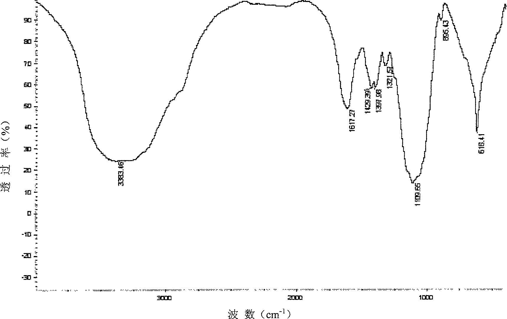 Method for preparing novel and low toxicity fungicide for crops