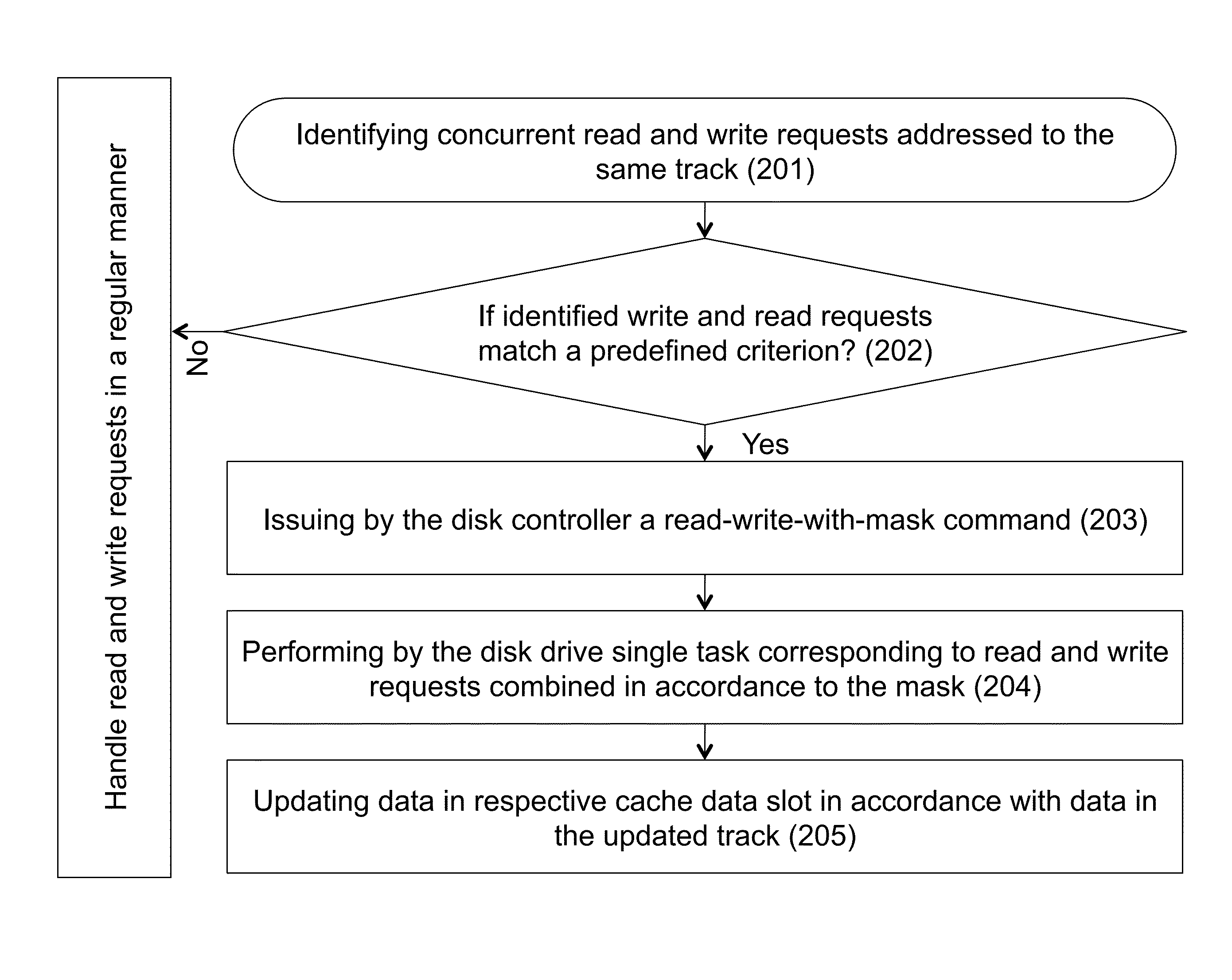 Concurrent access to a single disk track by combining reads and writes to a disk with a mask