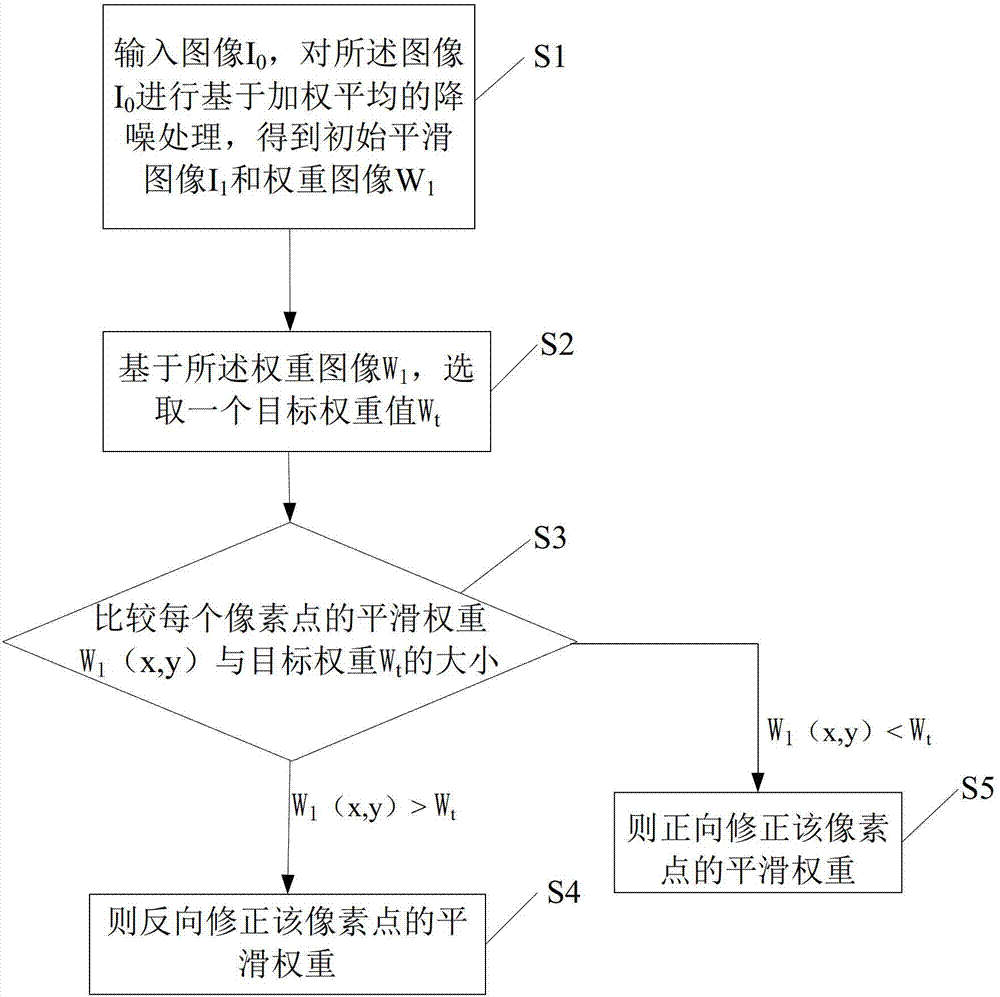 Method and device for noise reduction of image