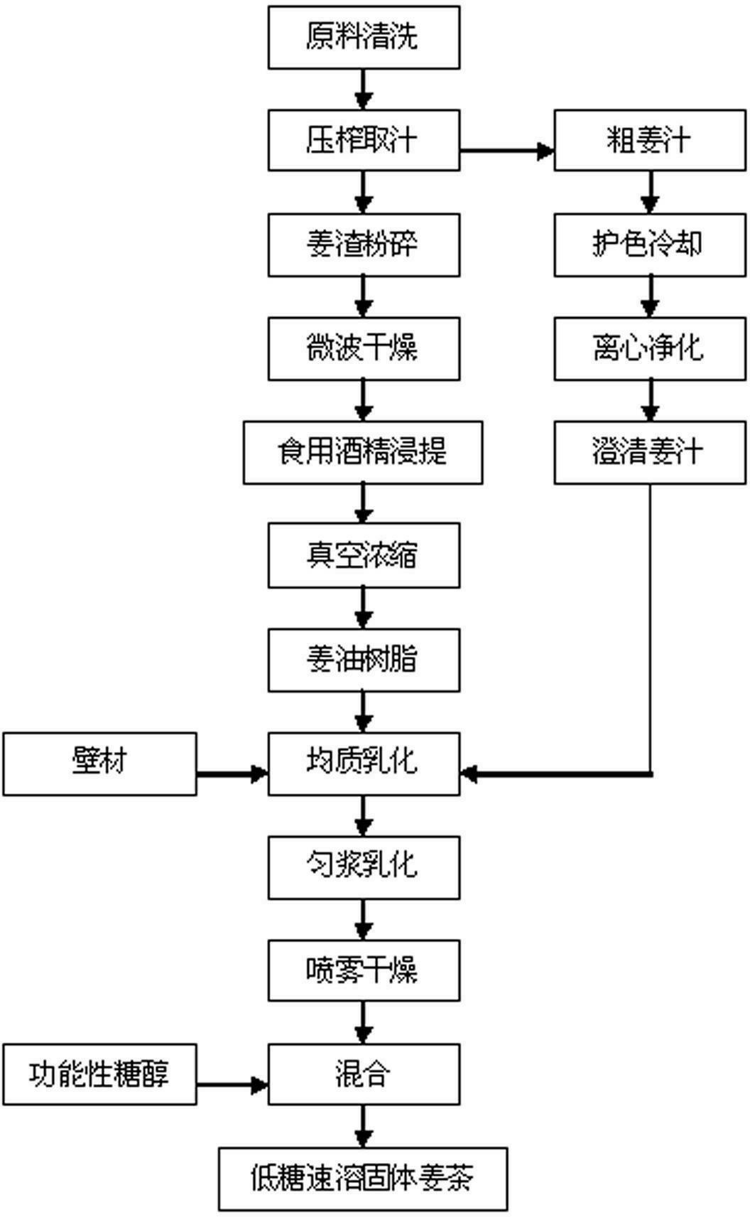 Preparation method of solid low-sugar ginger tea