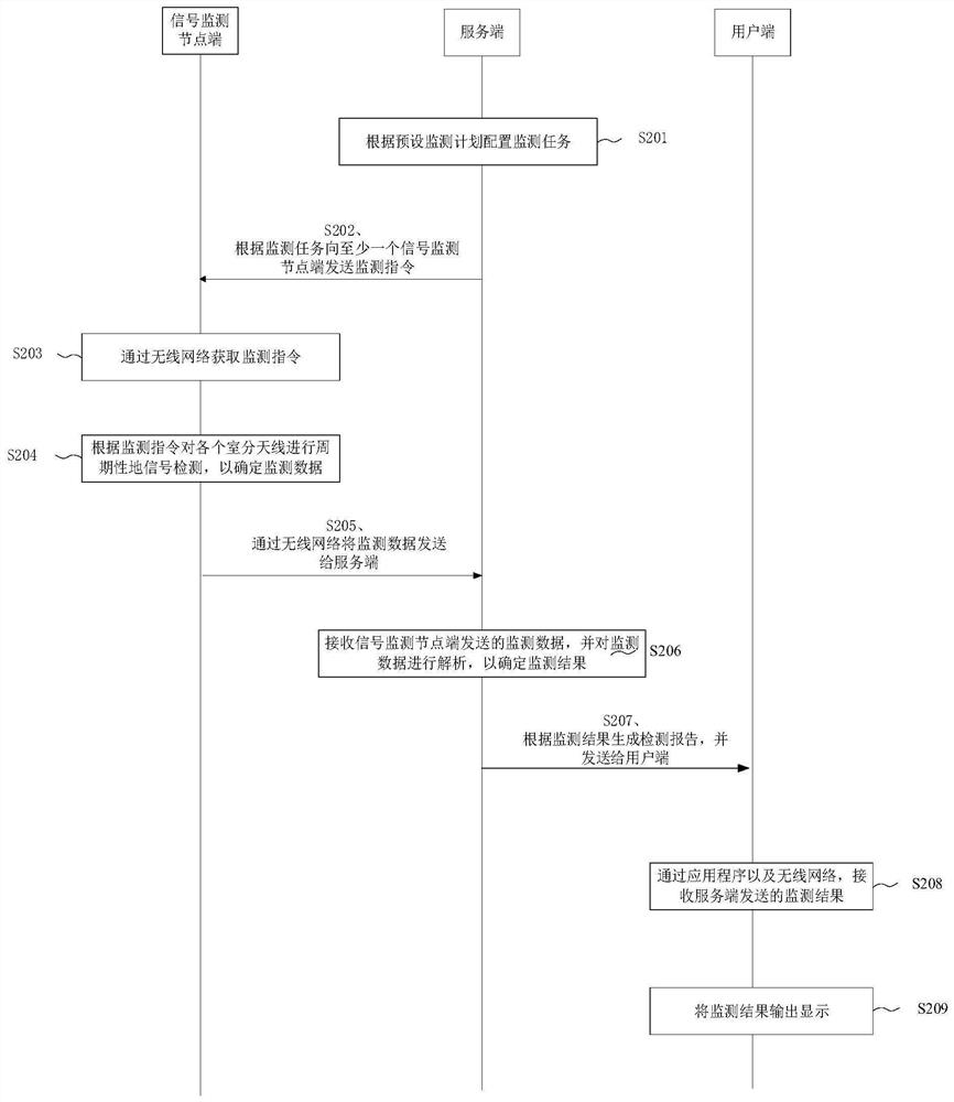 Passive distribution system monitoring method, device, equipment, medium and program product