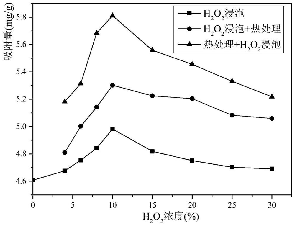 Modification method of activated carbon fiber material