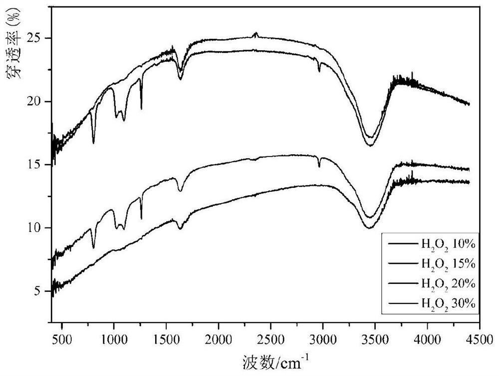 Modification method of activated carbon fiber material