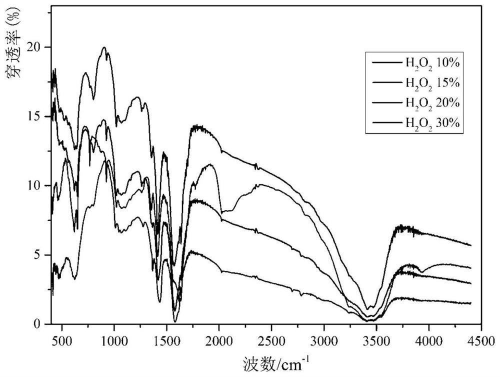 Modification method of activated carbon fiber material