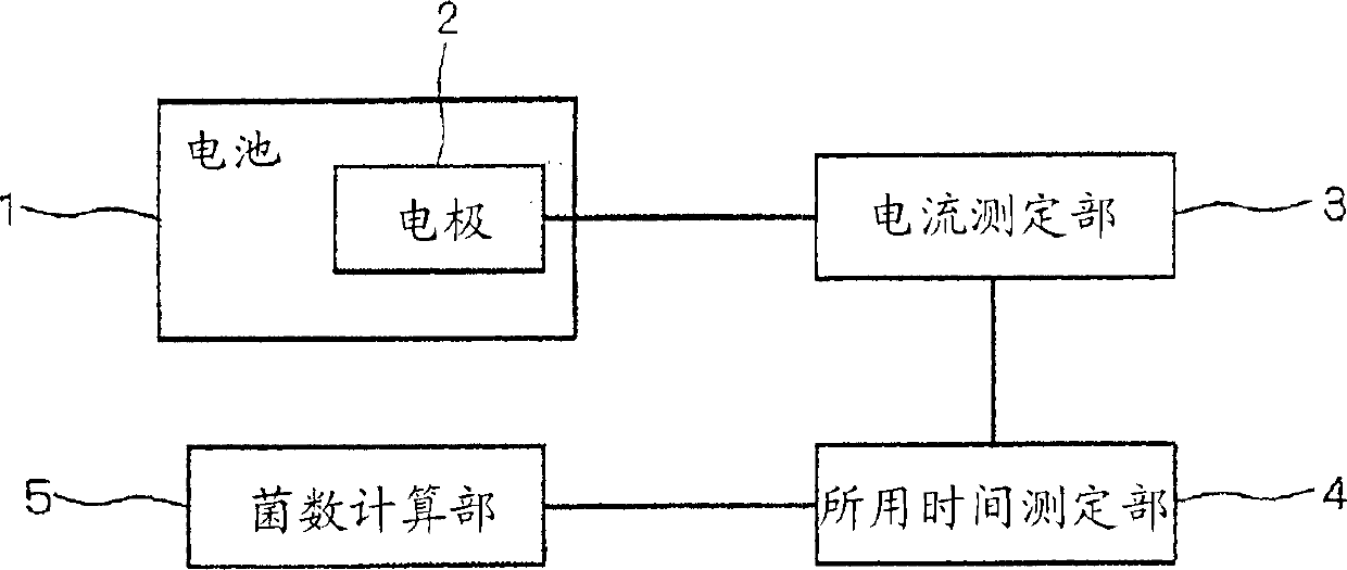 Oxygen electrodes