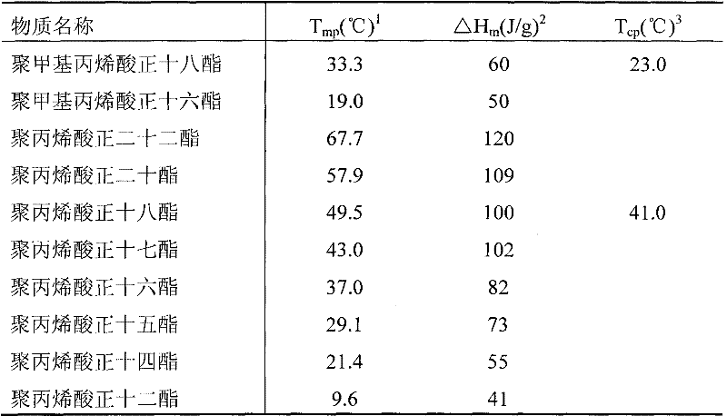 A kind of preparation method of polymer phase change material