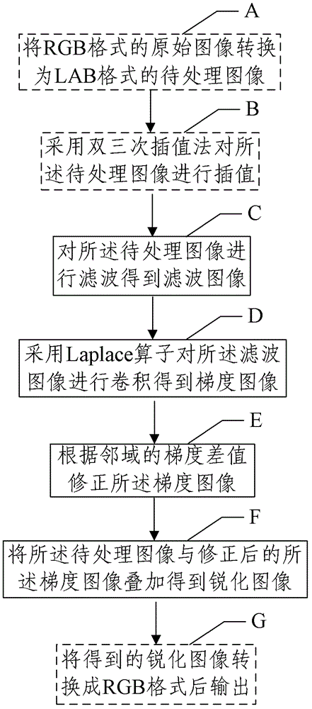 Method and device for deblurring images based on single low resolution