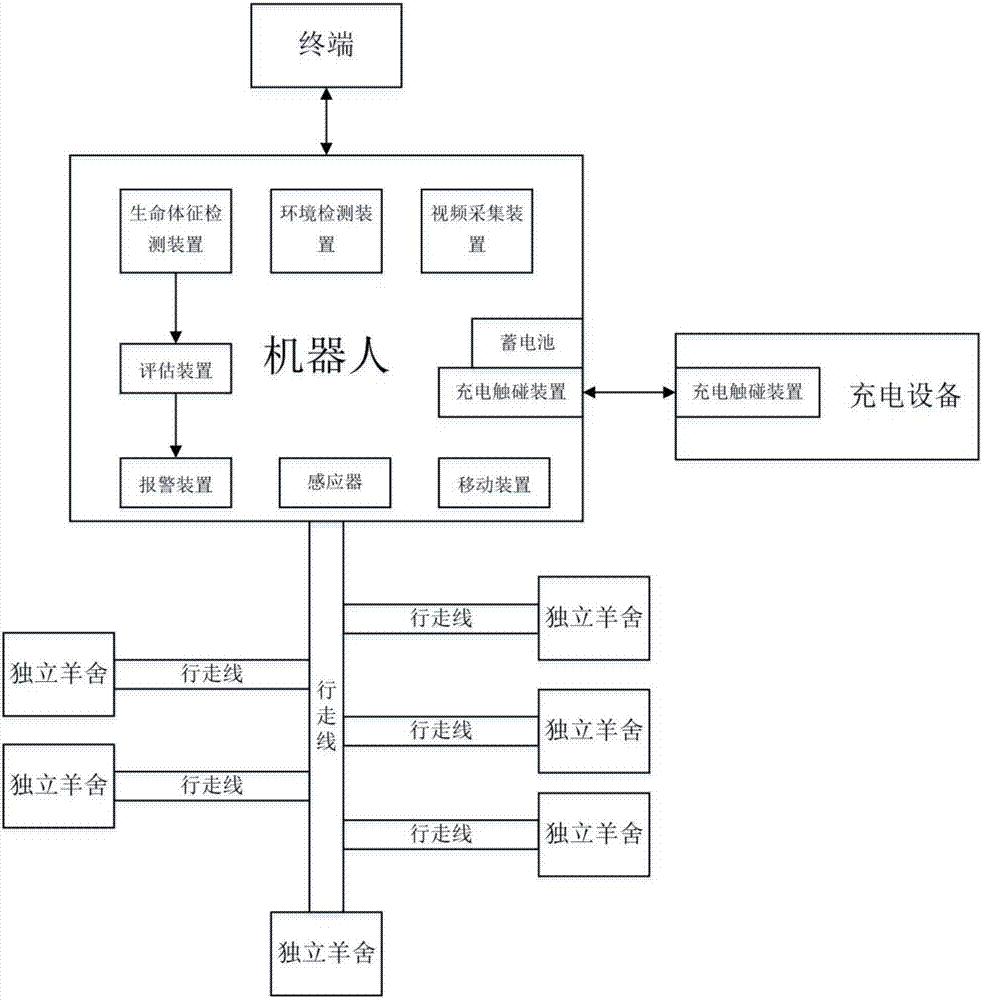 Farm livestock raising safety monitoring system