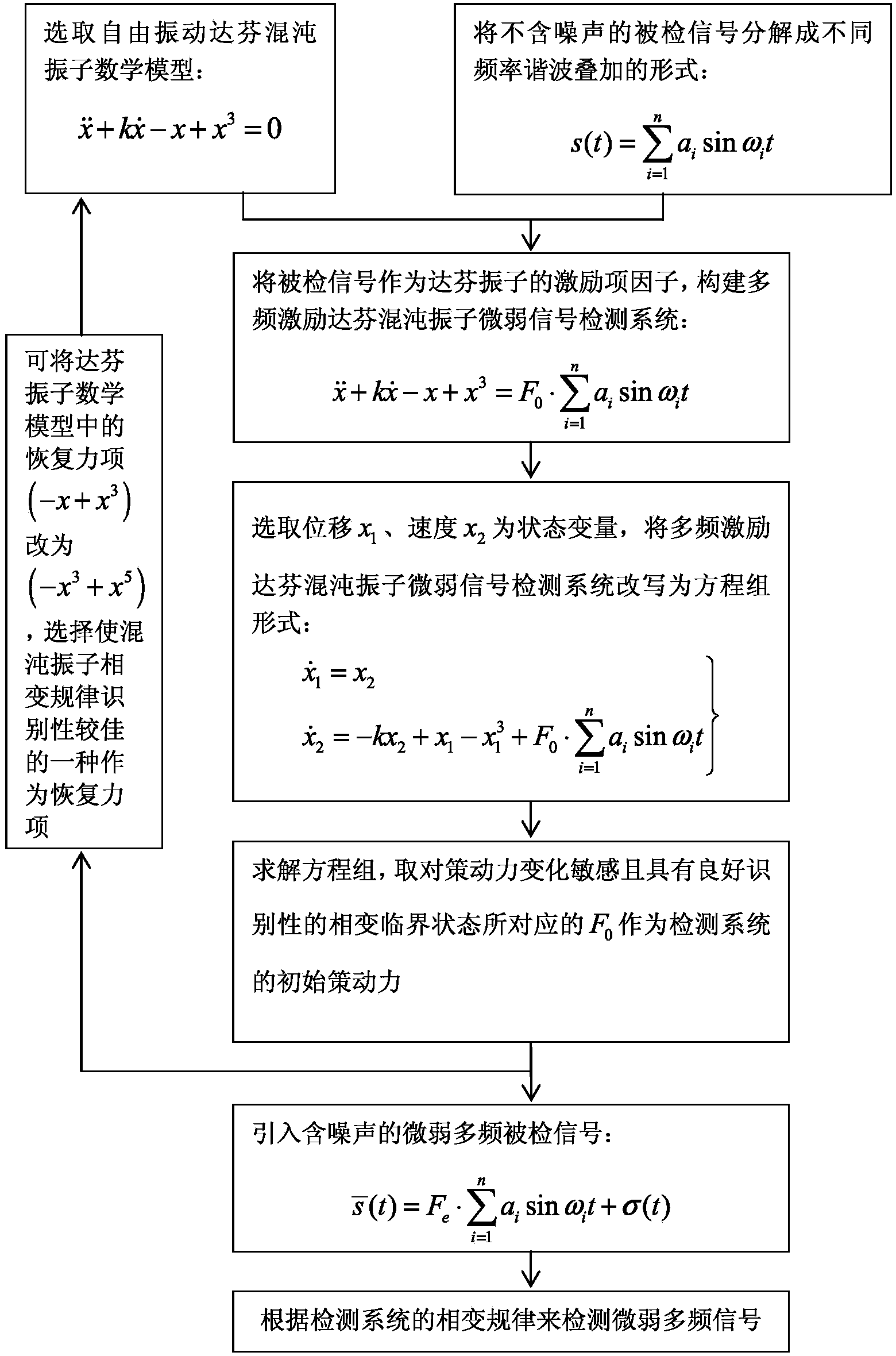 Detecting method based on multi-frequency stimulation Duffing chaotic oscillator weak signal detection system