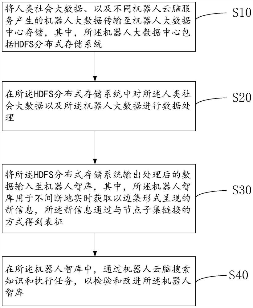 Creation method and device for think tank of cloud brain robot and computer terminal equipment