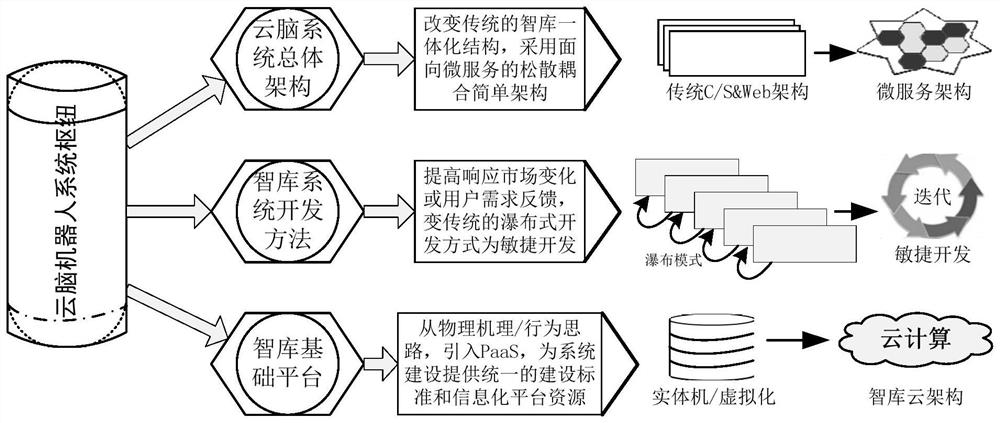 Creation method and device for think tank of cloud brain robot and computer terminal equipment